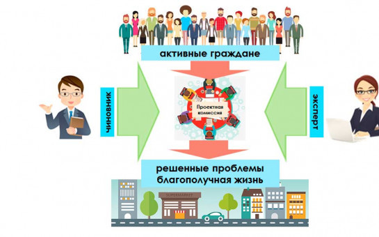 Инициативное бюджетирование